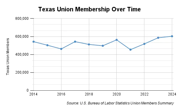 Graph: Texas Union Membership over time