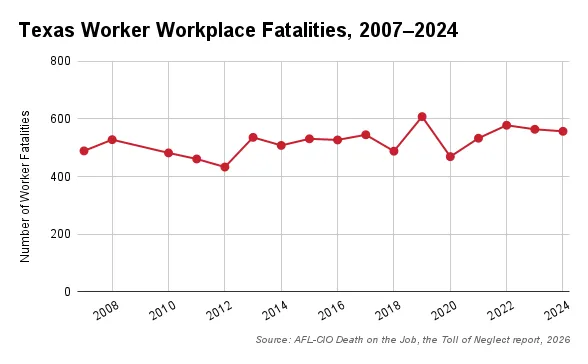 Texas Worker Workplace Fatalities, 2007-2024