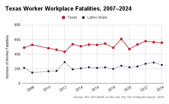Texas Worker Workplace Fatalities, Latino Share, 2007-2024