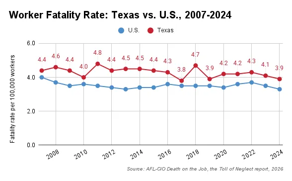 Worker Fatality Rate: Texas vs. U.S., 2007-2024